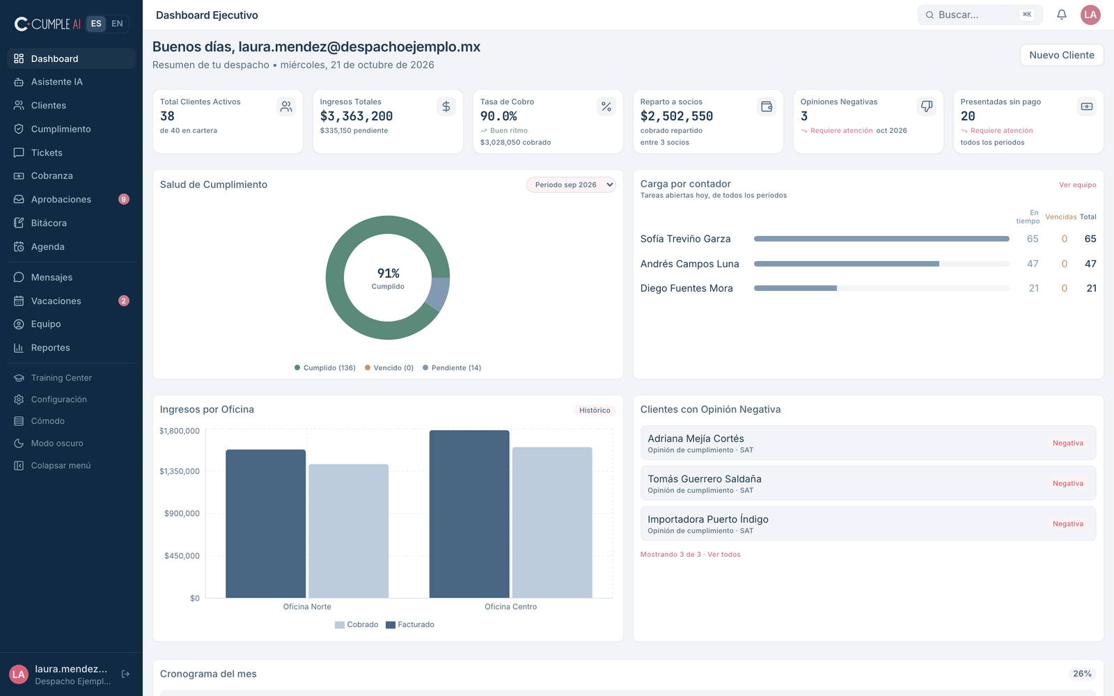 Dashboard ejecutivo de CumpleAI: clientes activos, ingresos, tasa de cobro, salud de cumplimiento y carga por contador